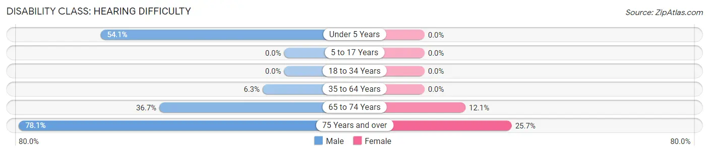 Disability in Zip Code 78873: <span>Hearing Difficulty</span>