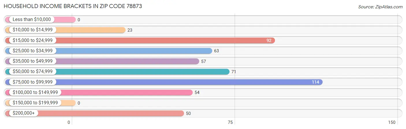 Household Income Brackets in Zip Code 78873