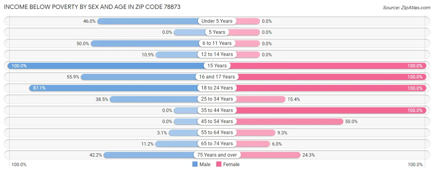 Income Below Poverty by Sex and Age in Zip Code 78873