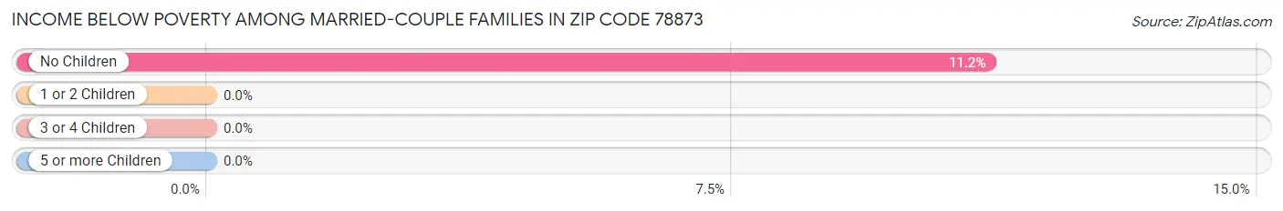 Income Below Poverty Among Married-Couple Families in Zip Code 78873