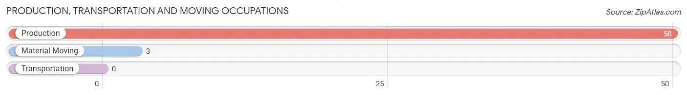 Production, Transportation and Moving Occupations in Zip Code 78873