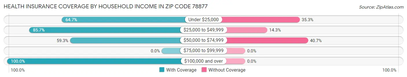 Health Insurance Coverage by Household Income in Zip Code 78877