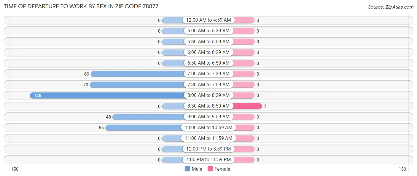 Time of Departure to Work by Sex in Zip Code 78877