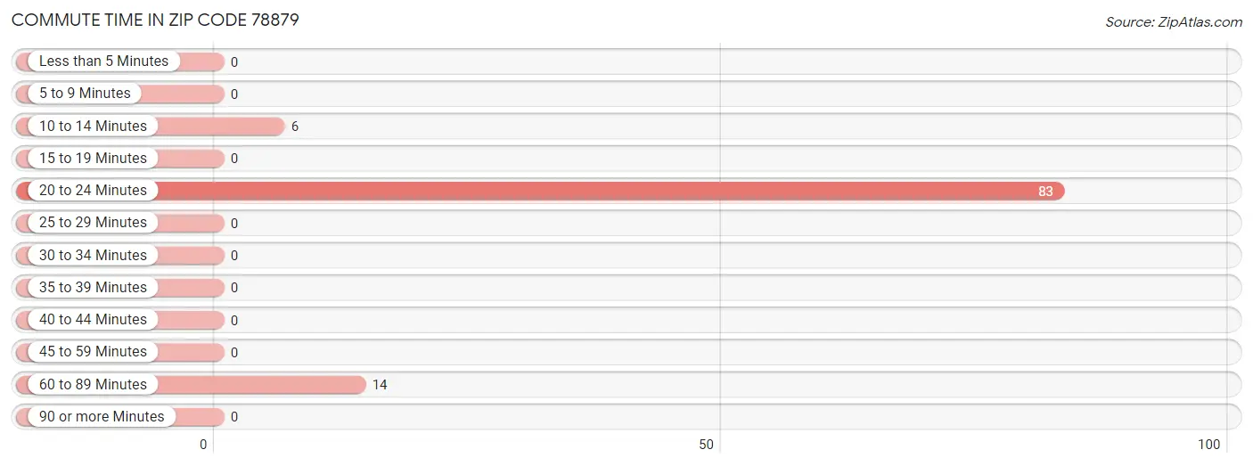 Commute Time in Zip Code 78879