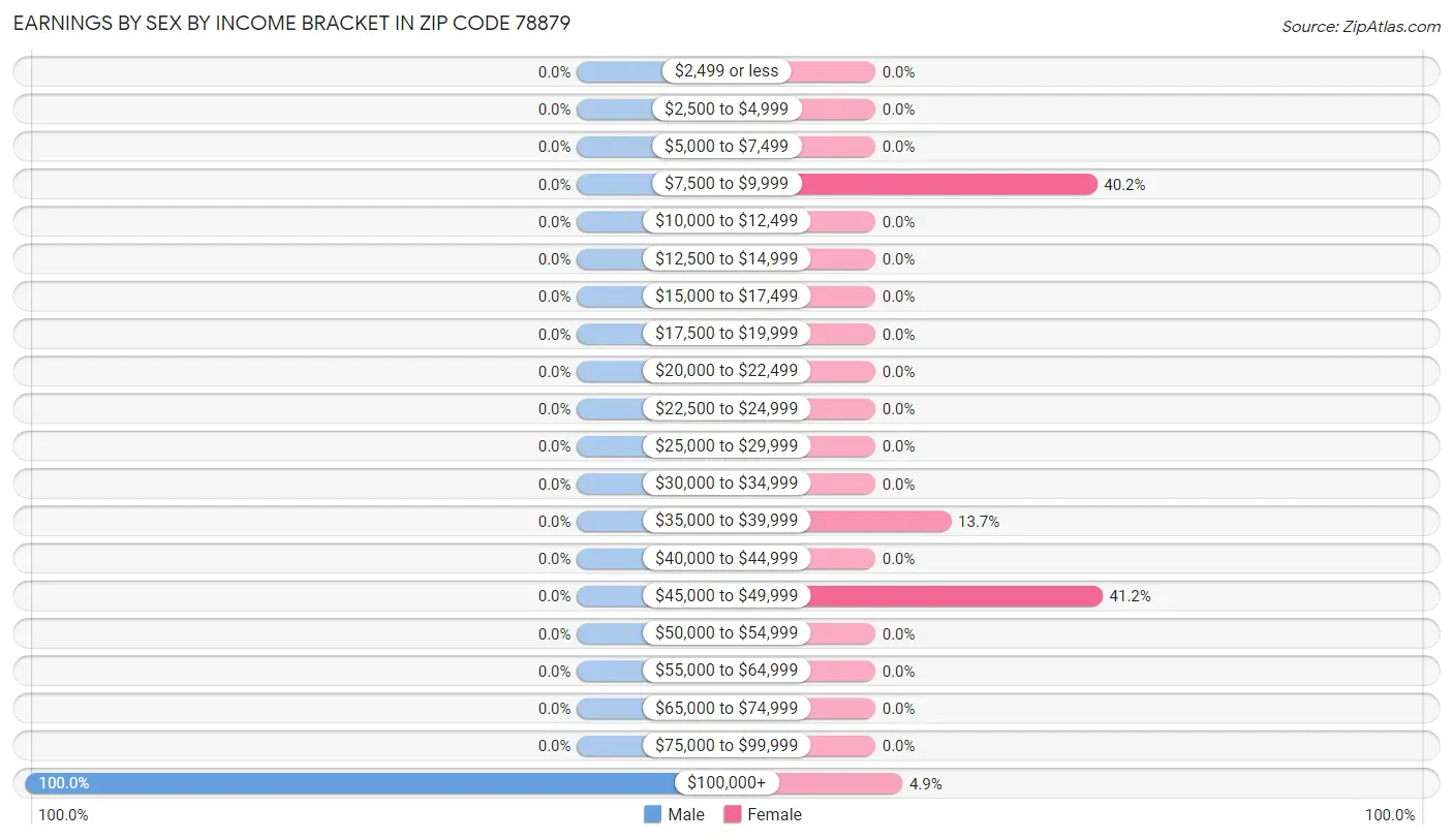 Earnings by Sex by Income Bracket in Zip Code 78879