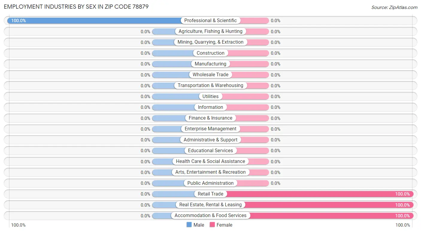 Employment Industries by Sex in Zip Code 78879