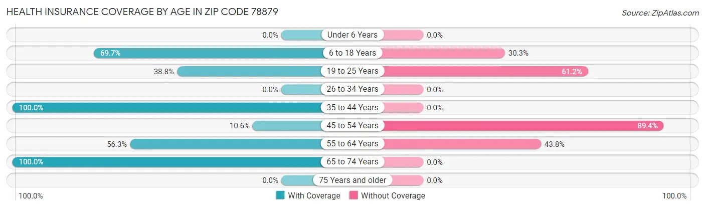 Health Insurance Coverage by Age in Zip Code 78879