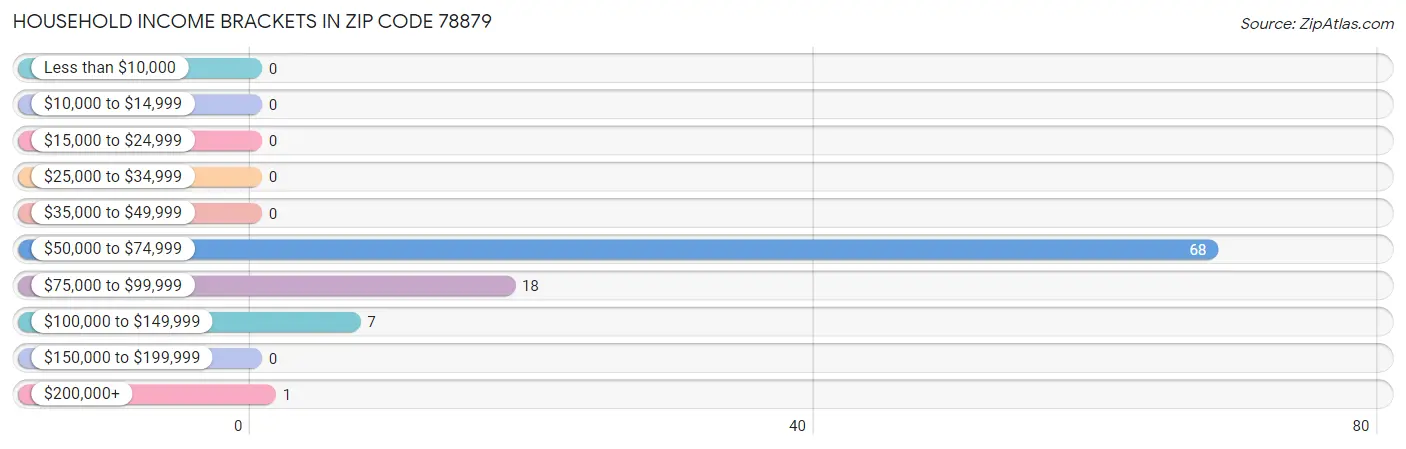 Household Income Brackets in Zip Code 78879