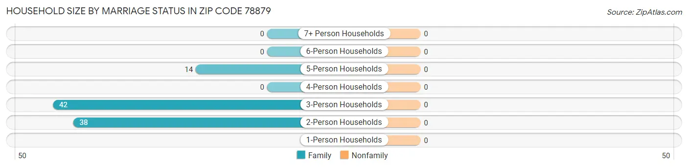 Household Size by Marriage Status in Zip Code 78879