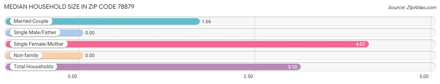 Median Household Size in Zip Code 78879