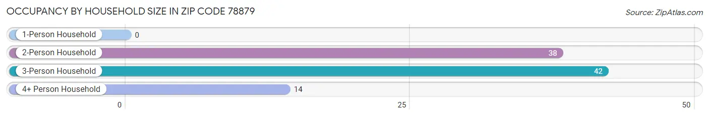 Occupancy by Household Size in Zip Code 78879