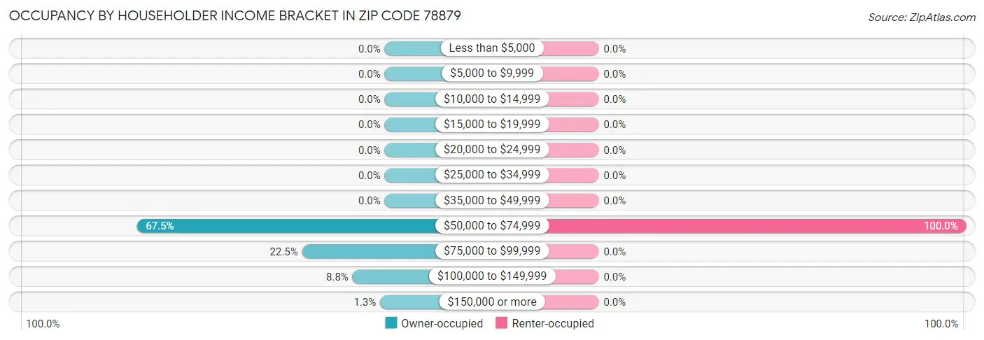 Occupancy by Householder Income Bracket in Zip Code 78879