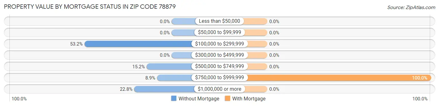 Property Value by Mortgage Status in Zip Code 78879