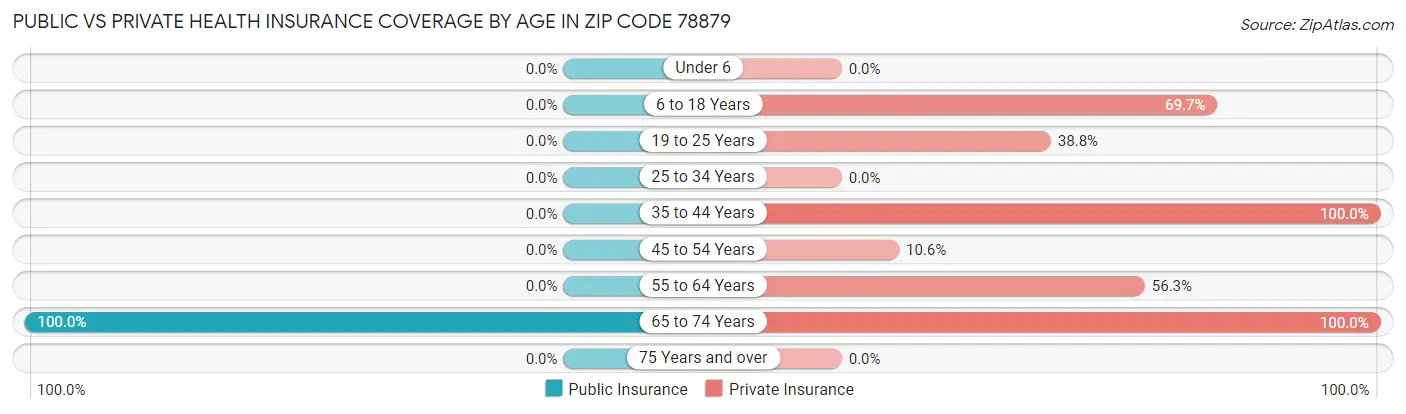 Public vs Private Health Insurance Coverage by Age in Zip Code 78879