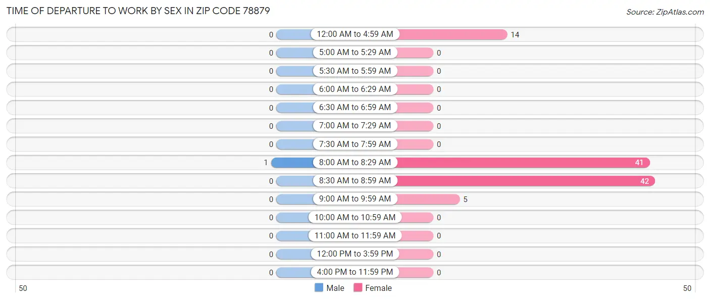 Time of Departure to Work by Sex in Zip Code 78879