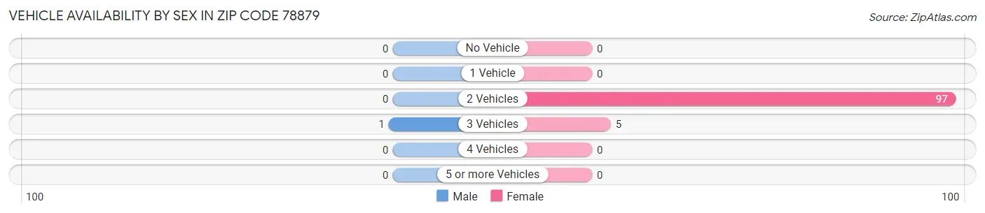 Vehicle Availability by Sex in Zip Code 78879