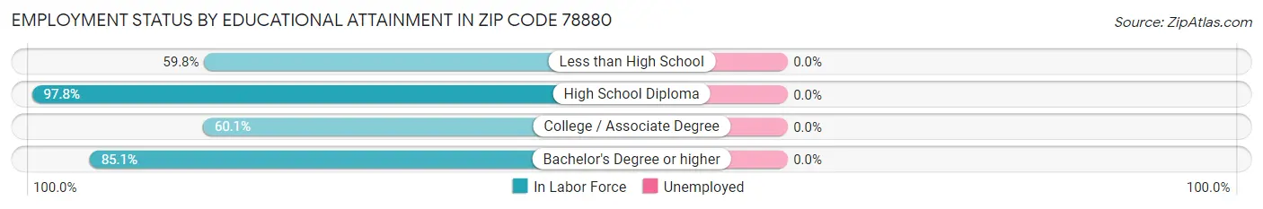 Employment Status by Educational Attainment in Zip Code 78880