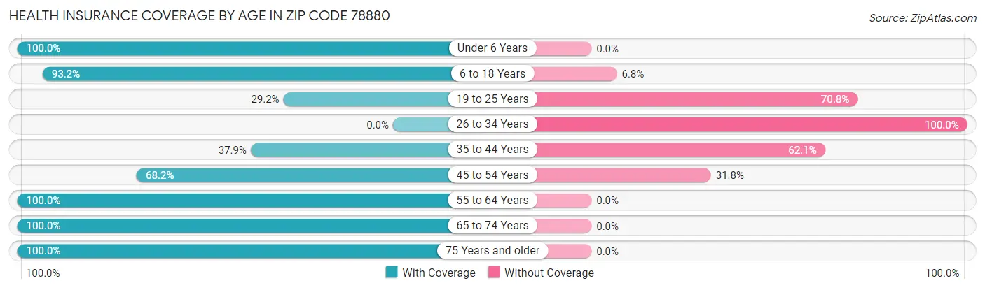 Health Insurance Coverage by Age in Zip Code 78880