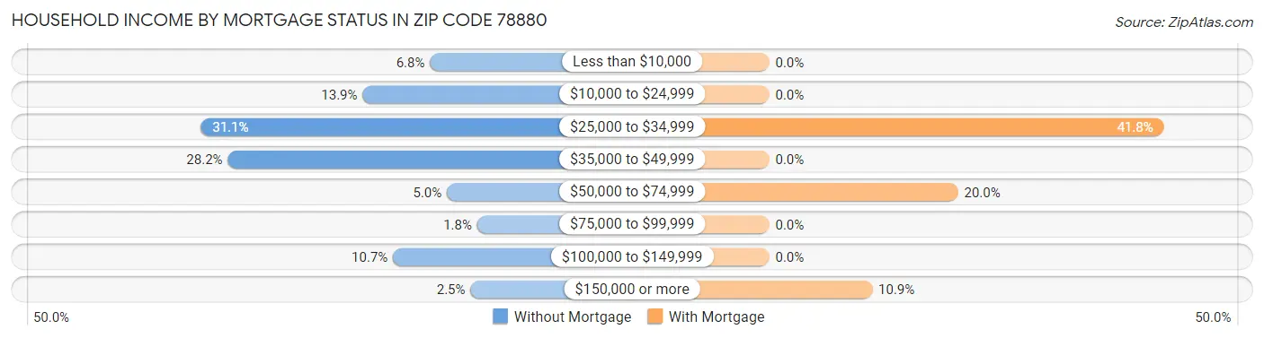Household Income by Mortgage Status in Zip Code 78880
