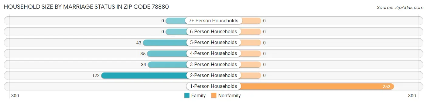 Household Size by Marriage Status in Zip Code 78880