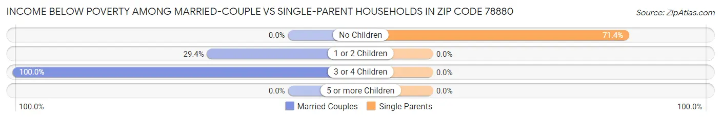 Income Below Poverty Among Married-Couple vs Single-Parent Households in Zip Code 78880