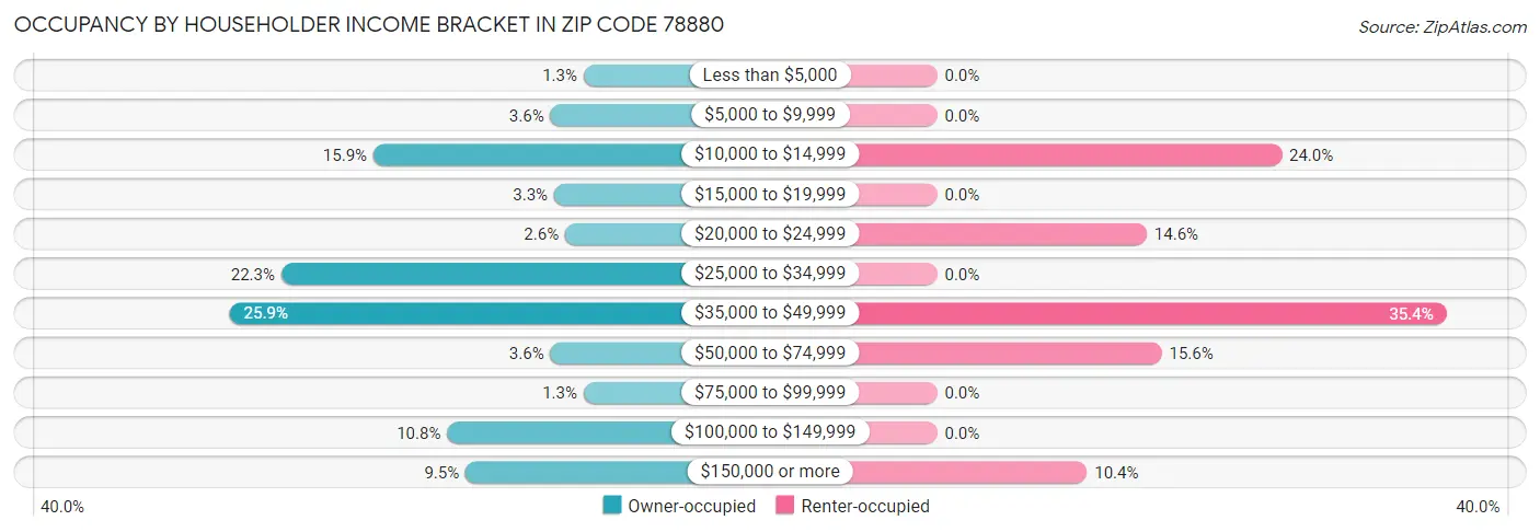 Occupancy by Householder Income Bracket in Zip Code 78880
