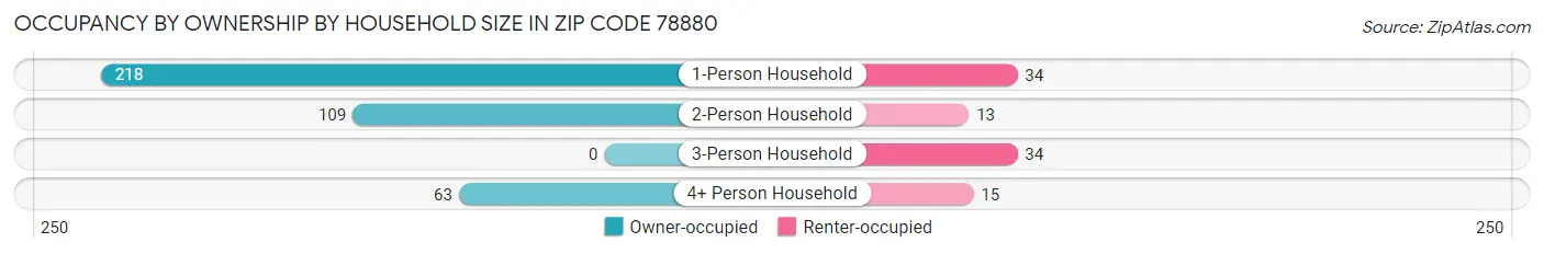 Occupancy by Ownership by Household Size in Zip Code 78880