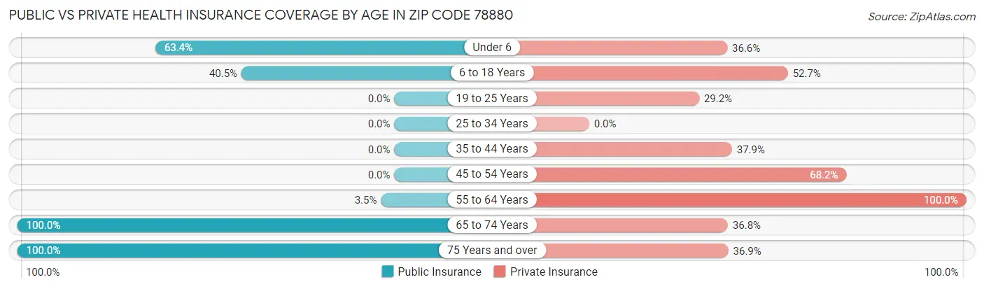 Public vs Private Health Insurance Coverage by Age in Zip Code 78880