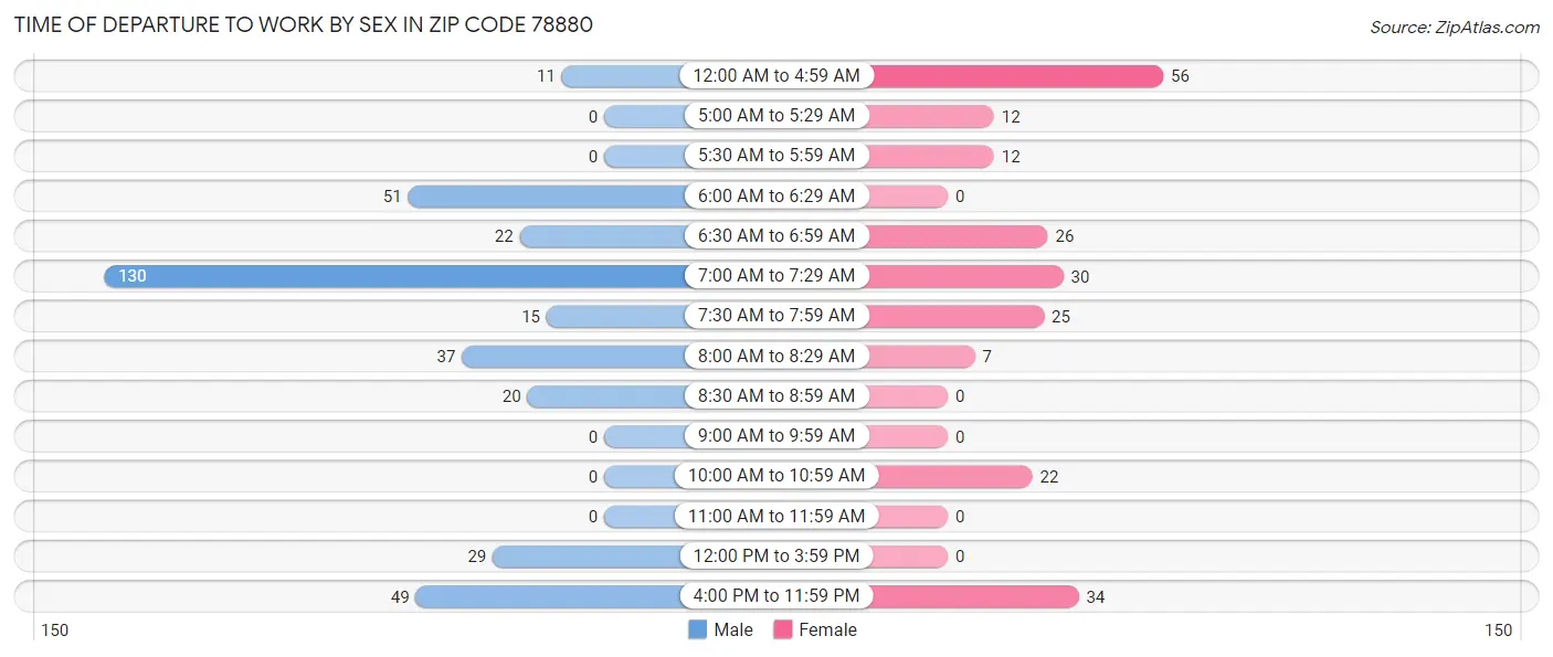 Time of Departure to Work by Sex in Zip Code 78880