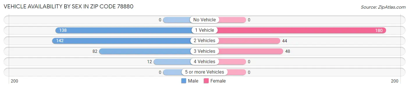 Vehicle Availability by Sex in Zip Code 78880