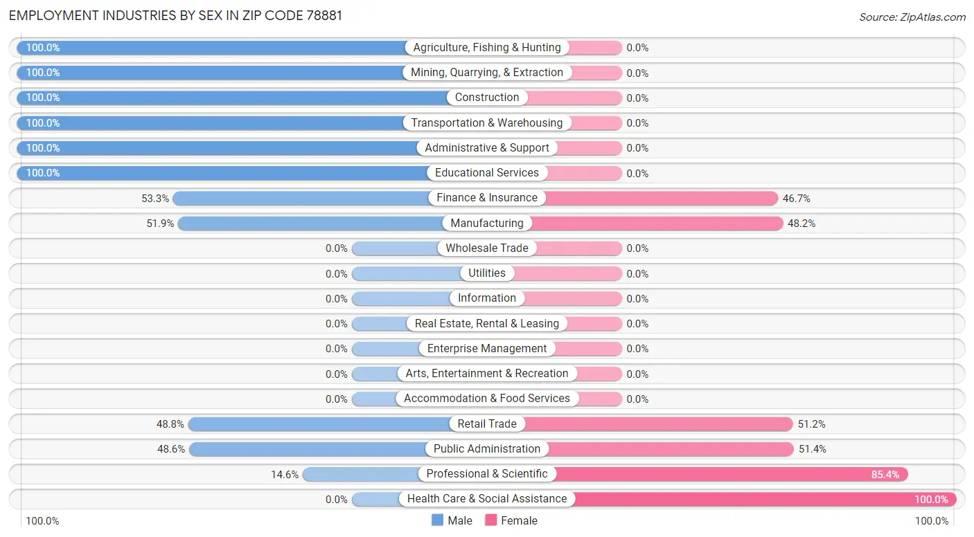 Employment Industries by Sex in Zip Code 78881