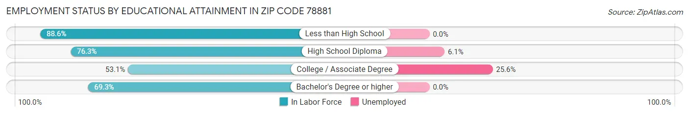 Employment Status by Educational Attainment in Zip Code 78881