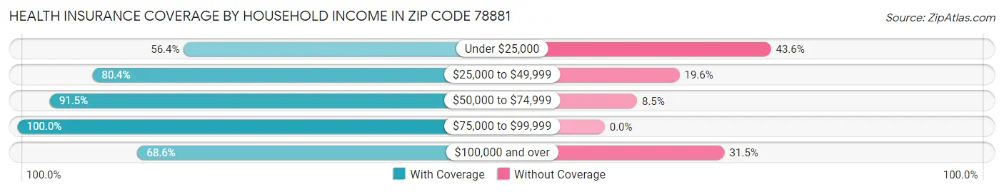 Health Insurance Coverage by Household Income in Zip Code 78881