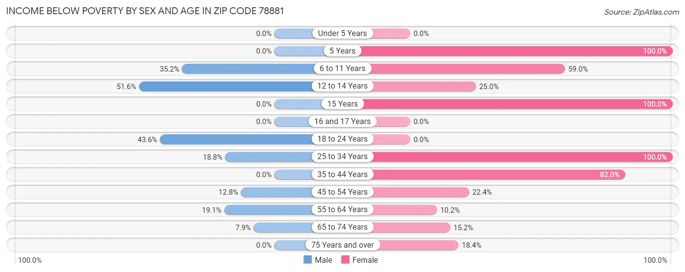 Income Below Poverty by Sex and Age in Zip Code 78881