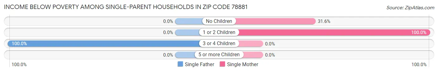 Income Below Poverty Among Single-Parent Households in Zip Code 78881