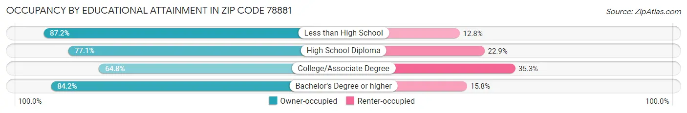 Occupancy by Educational Attainment in Zip Code 78881