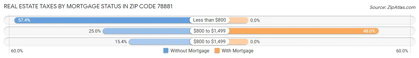 Real Estate Taxes by Mortgage Status in Zip Code 78881