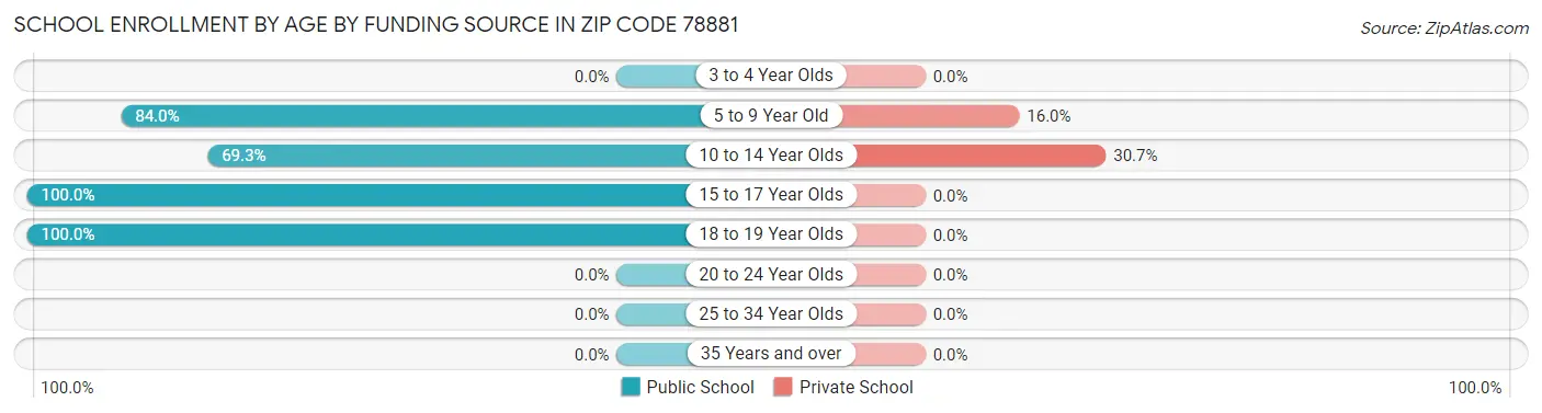 School Enrollment by Age by Funding Source in Zip Code 78881
