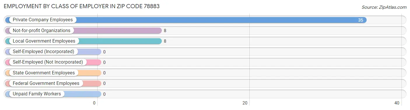 Employment by Class of Employer in Zip Code 78883