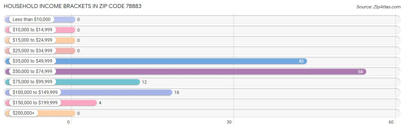 Household Income Brackets in Zip Code 78883