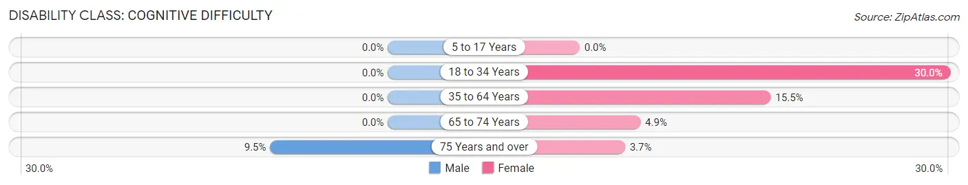 Disability in Zip Code 78884: <span>Cognitive Difficulty</span>