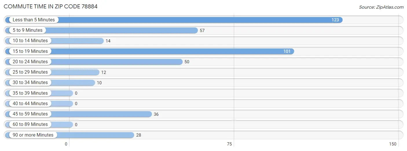 Commute Time in Zip Code 78884