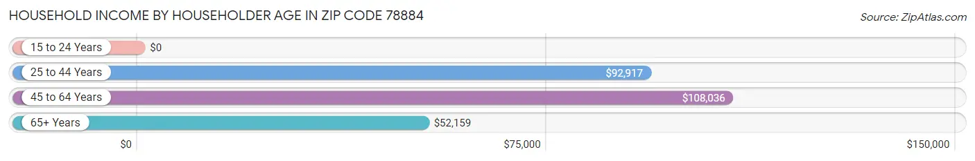 Household Income by Householder Age in Zip Code 78884