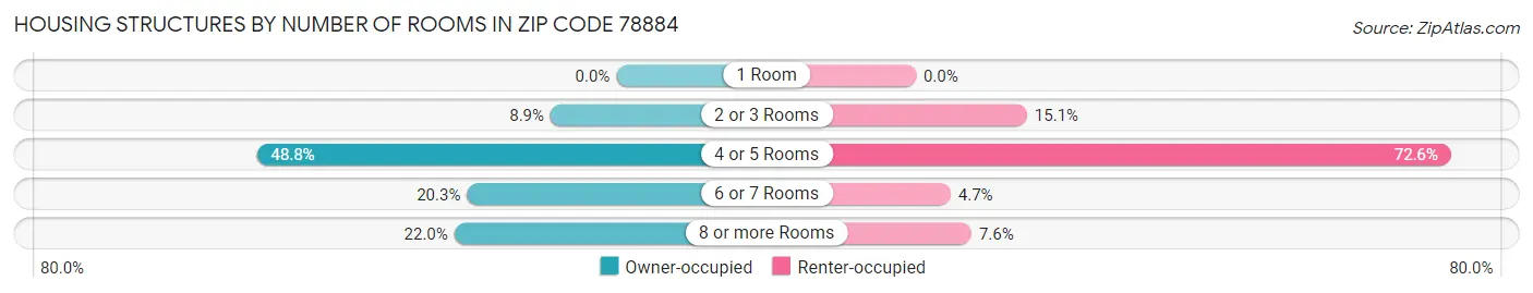 Housing Structures by Number of Rooms in Zip Code 78884