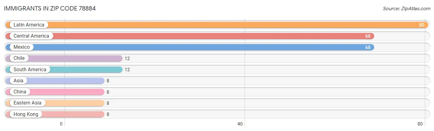 Immigrants in Zip Code 78884