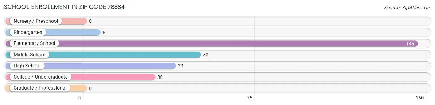 School Enrollment in Zip Code 78884