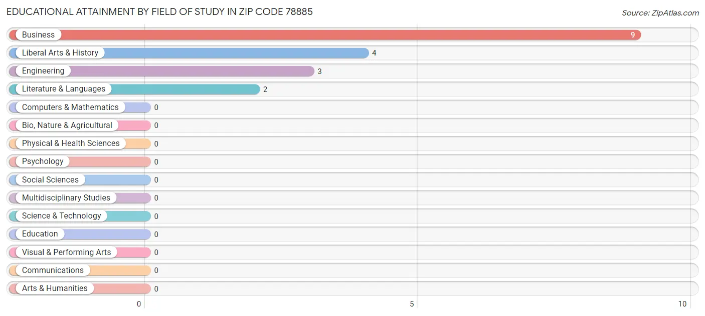 Educational Attainment by Field of Study in Zip Code 78885