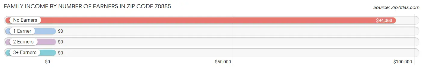 Family Income by Number of Earners in Zip Code 78885