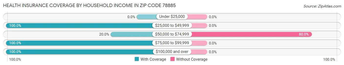 Health Insurance Coverage by Household Income in Zip Code 78885