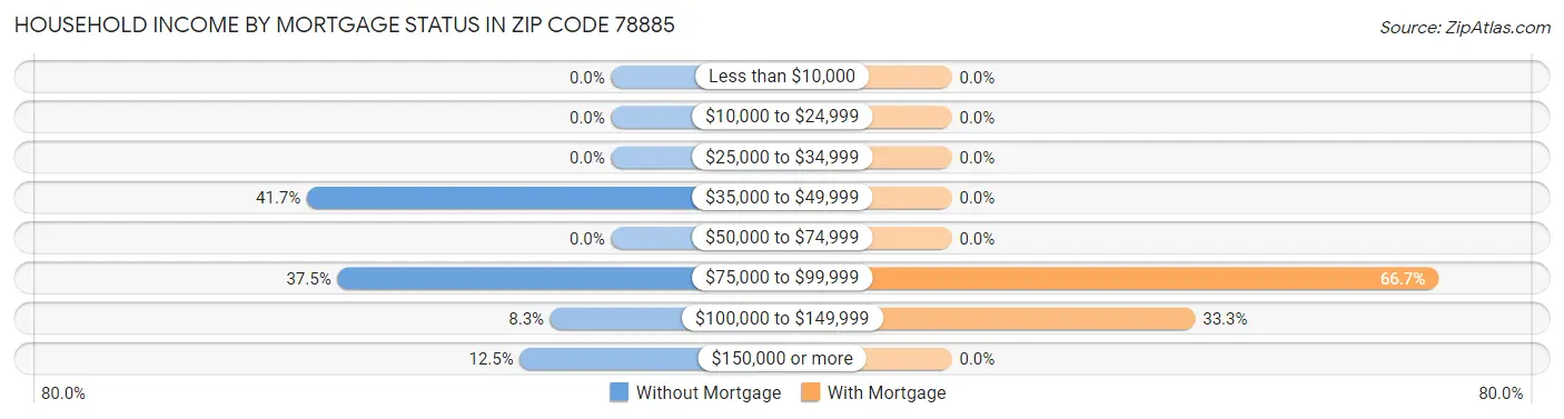 Household Income by Mortgage Status in Zip Code 78885